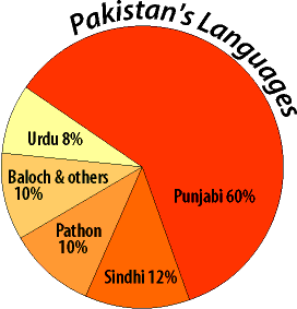 68-major-languages-in-pakistan-urdu-pakistan-national-language