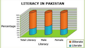 Current Literacy Rate In Pakistan